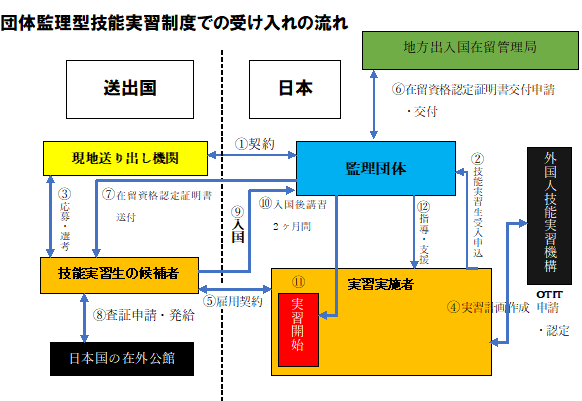 団体監理型技能実習制度での受け入れの流れ図