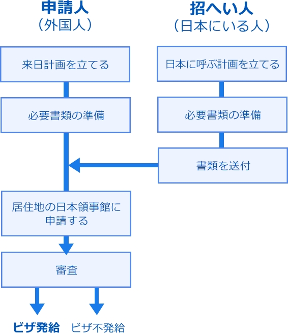 短期滞在ビザの流れ図